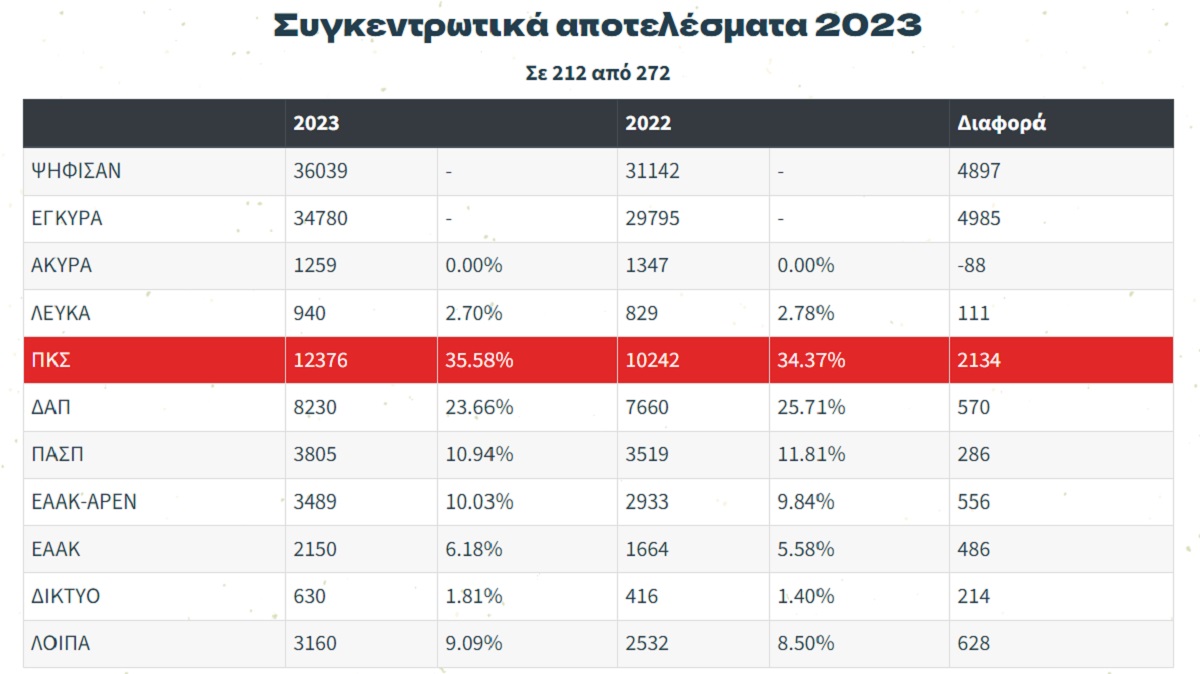 φοιτητικες εκλογεσ 2023, αποτελεσματα φοιτητικων εκλογων 2023, φοιτητικές εκλογές