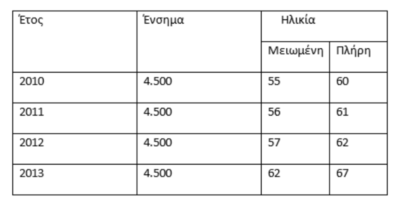 συνταξη, συνταξεις, συνταξιουχοι, γυναικες, 15ετια