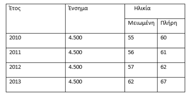 συνταξη, συνταξεις, συνταξιουχοι, γυναικες, 15ετια