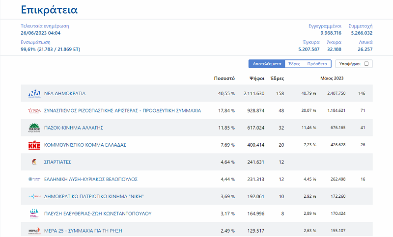 αποτελεσματα εκλογων ιουνιος 2023