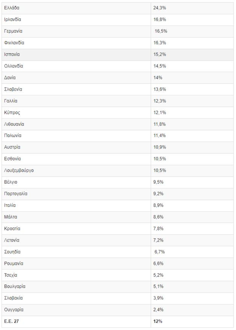 Υπερβάλλουσα θνητότητα τον Αύγουστο