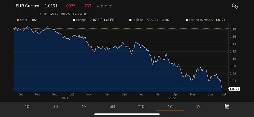 isotimia euro dolario