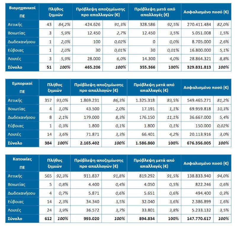κακοκαιρία, κακοκαιρία Ελπίς, αποζημιώσεις, ΕΑΕΕ