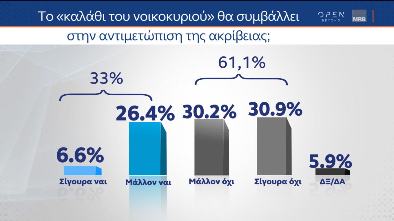 Ακρίβεια, Καλάθι Νοικοκυριού, Δημοσκόπηση