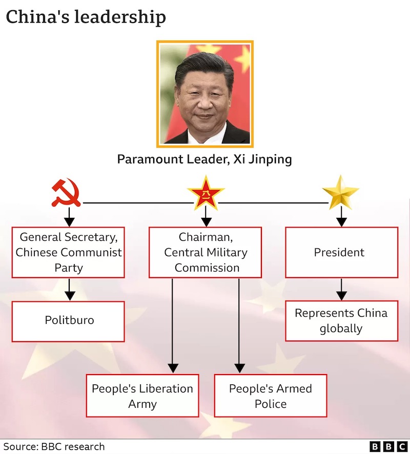 Διάγραμμα με την ηγεσία στην Κίνα
