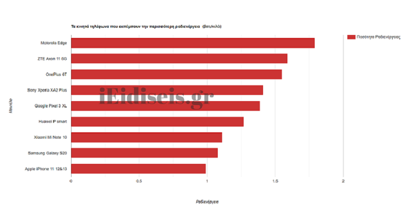 κινητα περισσοτερη ακτινοβολια