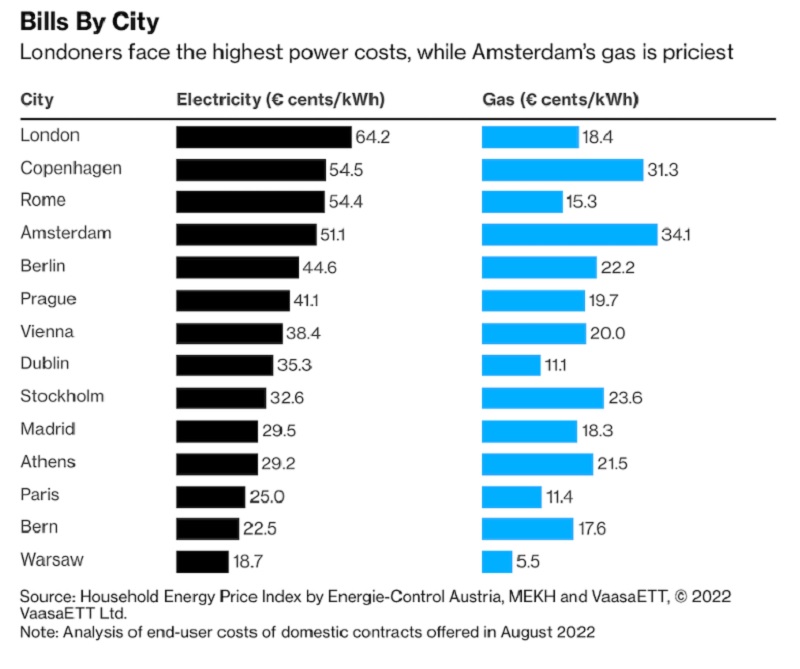 κόστος ενέργειας, ευρώπη, φυσικό αέριο, ρεύμα