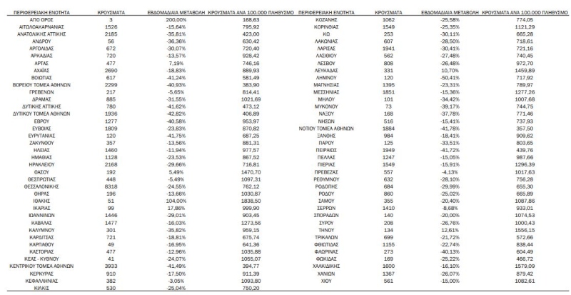 Κρούσματα σήμερα περιοχές ΕΟΔΥ κορονοϊός