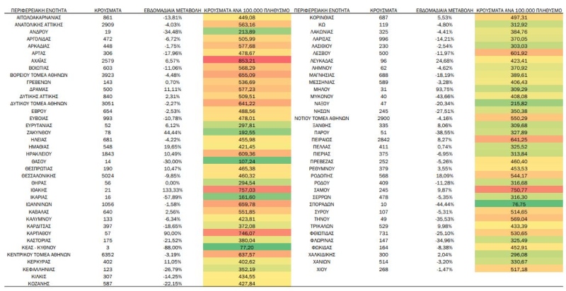 ΚΡΟΥΣΜΑΤΑ ΣΗΜΕΡΑ ΠΕΡΙΟΧΕΣ ΕΟΔΥ ΚΟΡΟΝΟΪΟΣ
