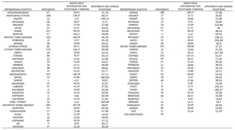 κρούσματα σήμερα περιοχές ΕΟΔΥ