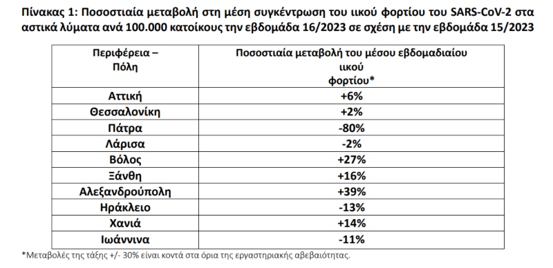 λυματα, κορονοιος, εοδυ