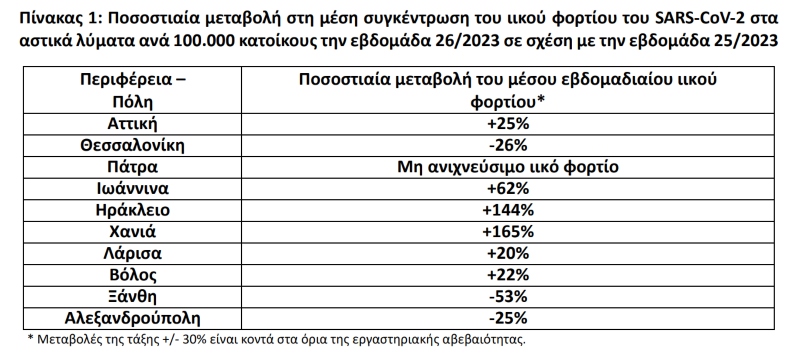 λυματα, κορονοιος, εοδυ