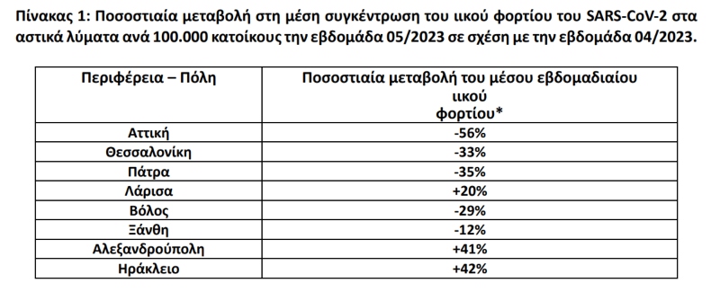 κορονοϊός, λύματα, ΕΟΔΥ, κρούσματα, κρούσματα σήμερα