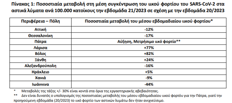 Λυματα, Κορονοιος, ιικο φορτιο, ΕΟΔΥ, Πινακας