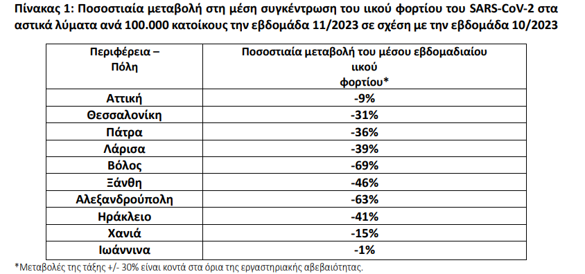 Λυματα, Κορονοιος, Πινακας, ΕΟΔΥ