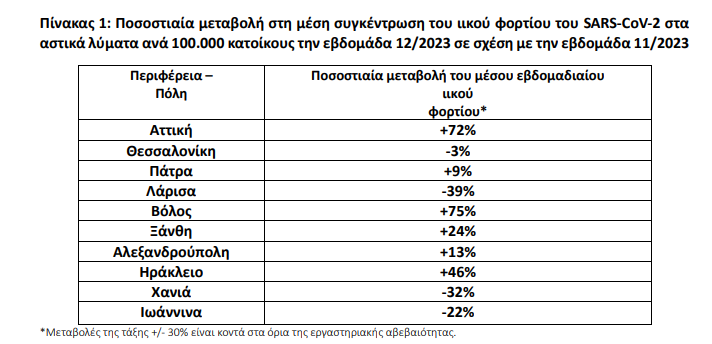 Λυματα, Κορονοιος, ΕΟΔΥ, Πινακας