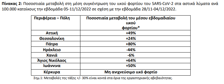 Λύματα, Κορονοϊός, ΕΟΔΥ