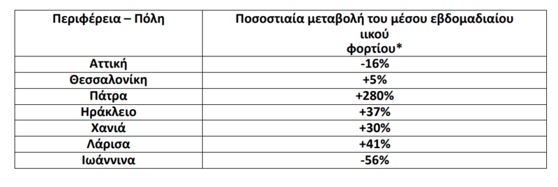 Λύματα, Κορονοϊός, Ιικό φορτίο