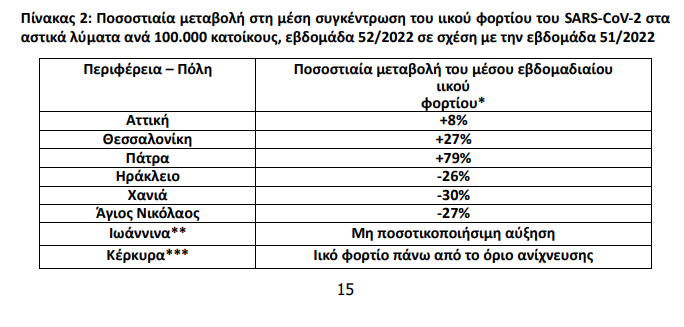 Λύματα, Κορονοϊός, Ιικό φορτίο