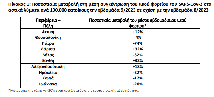 Λυματα, Κορονοϊος, ιικο φορτιο, Πινακας, ΕΟΔΥ