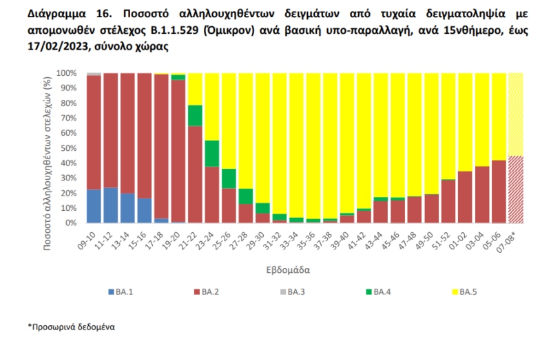 μετάλλαξη Κένταυρος, κορονοϊός, λύματα, ΕΟΔΥ, κρούσματα, κρούσματα σήμερα, BQ1, BQ1.1