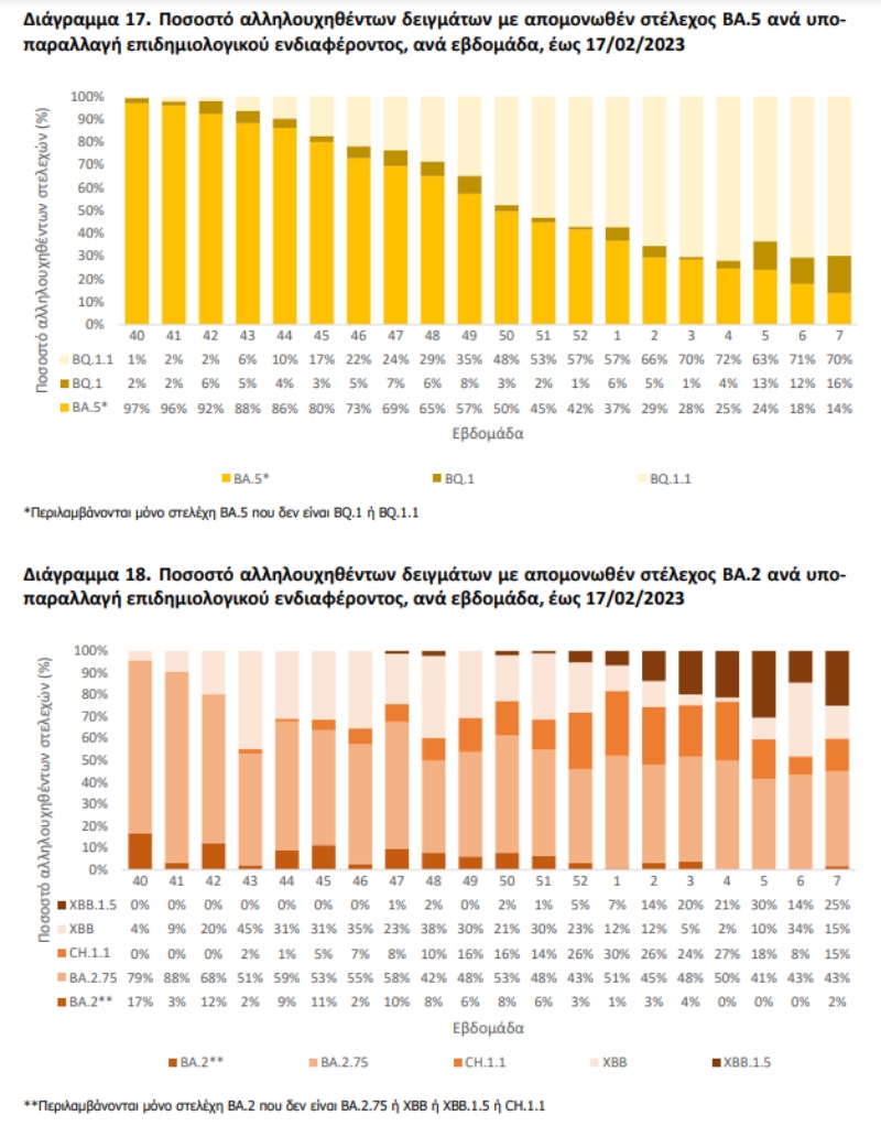 μετάλλαξη Κένταυρος, κορονοϊός, λύματα, ΕΟΔΥ, κρούσματα, κρούσματα σήμερα, BQ1, BQ1.1