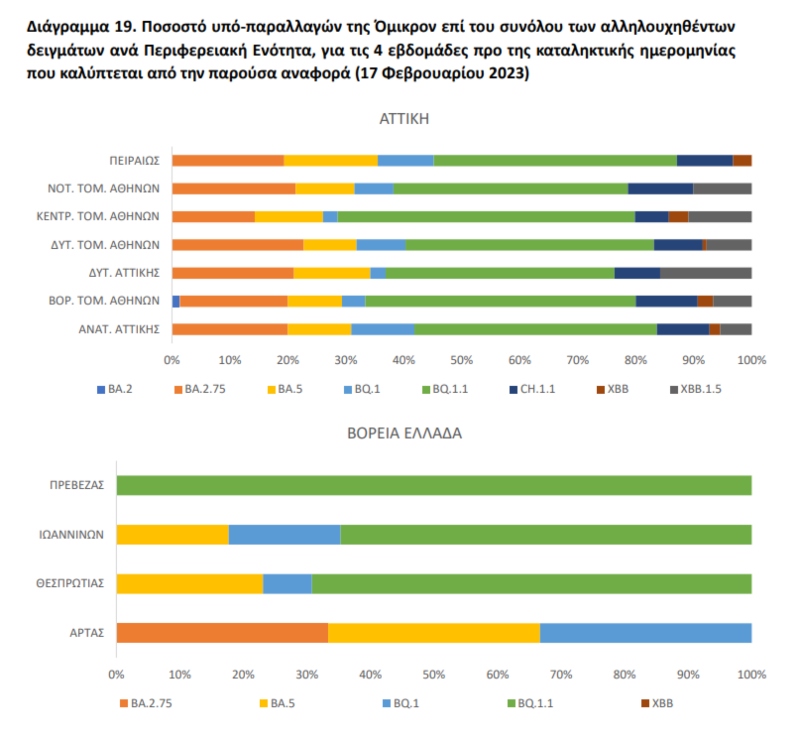 μετάλλαξη Κένταυρος, κορονοϊός, λύματα, ΕΟΔΥ, κρούσματα, κρούσματα σήμερα, BQ1, BQ1.1