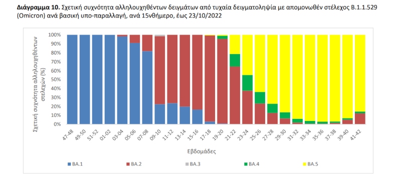 Η μετάλλαξη Κένταυρος μετρά πλέον 68 κρούσματα στην Ελλάδα (2 νέα από την προηγούμενη εβδομάδα), με τον ΕΟΔΥ να παρουσιάζει τα τελευταία στοιχεία για την υποπαραλλαγή στην εβδομαδιαία επιδημιολογική του έκθεση.