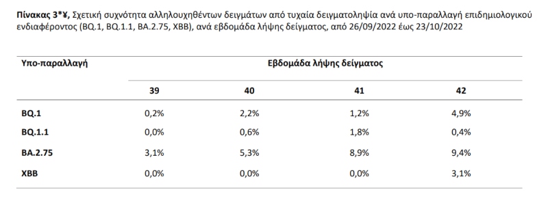 μετάλλαξη Κένταυρος, κορονοϊός, λύματα, ΕΟΔΥ, κρούσματα, κρούσματα σήμερα
