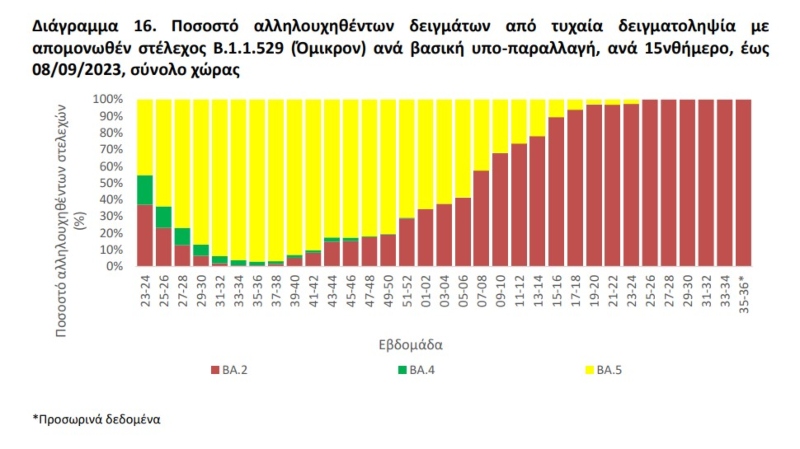 μετάλλαξη Κένταυρος, κορονοϊός, λύματα, ΕΟΔΥ, κρούσματα, κρούσματα σήμερα, BQ1, BQ1.1, κενταυρος, kraken, Αρκτουρος, Eris, Pirola