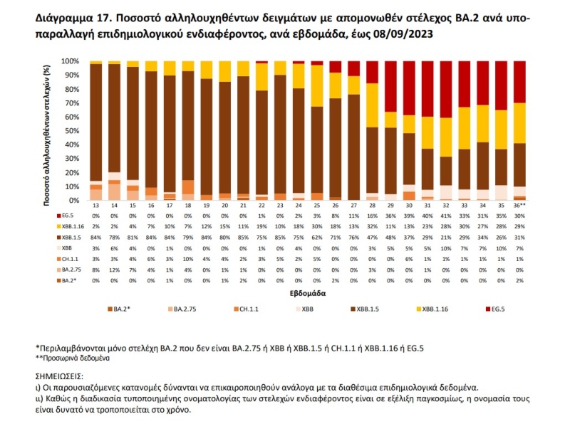 μετάλλαξη Κένταυρος, κορονοϊός, λύματα, ΕΟΔΥ, κρούσματα, κρούσματα σήμερα, BQ1, BQ1.1, κενταυρος, kraken, Αρκτουρος, Eris, Pirola