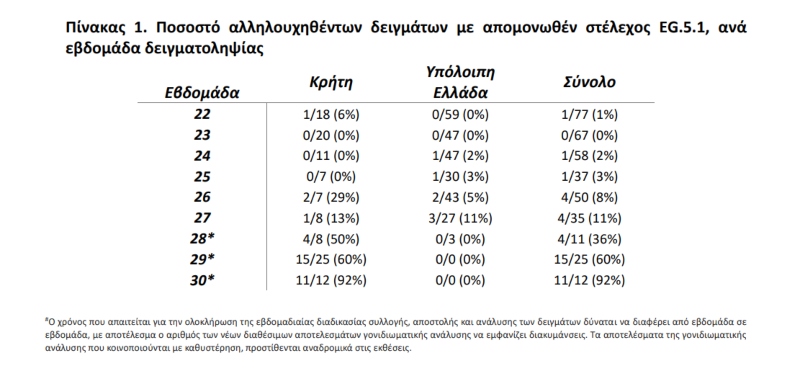 μετάλλαξη Κένταυρος, κορονοϊός, λύματα, ΕΟΔΥ, κρούσματα, κρούσματα σήμερα, BQ1, BQ1.1, κενταυρος, kraken, Αρκτουρος, Eris