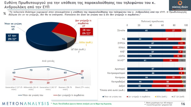 Δημοσκόπηση υποκλοπές Μητσοτάκης