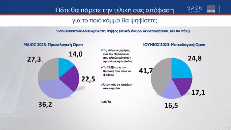 δημοσκοπηση mrb, οπεν, αναποφασιστοι