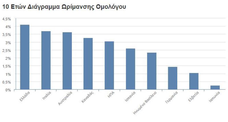 10ετές ομόλογο Ελλάδα, ομόλογα, ΕΚΤ, Λαγκάρντ