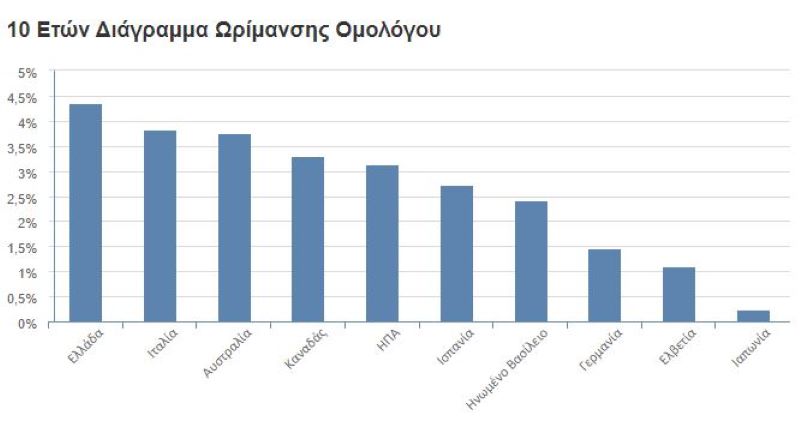 ομόλογα, 10ετές ομολογο, ελλάδα, απόδοση