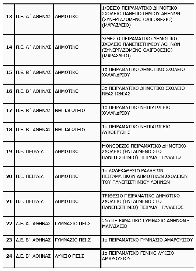 προτυπα σχολεια εξετασεις, περιαματικα σχολεια αττικης