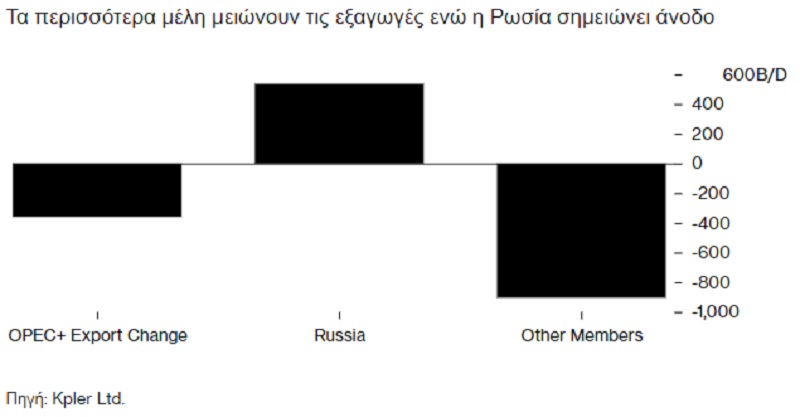 πετρελαιο, εξαγωγές, οπεκ, ρωσια