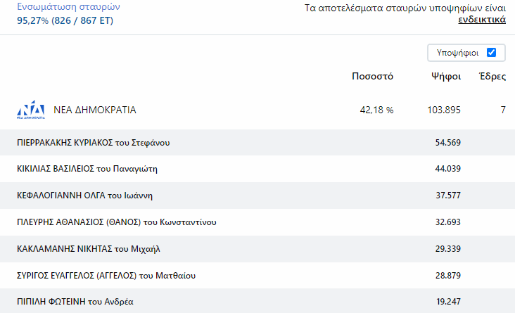 κυριακος πιερρακακης α αθηνας