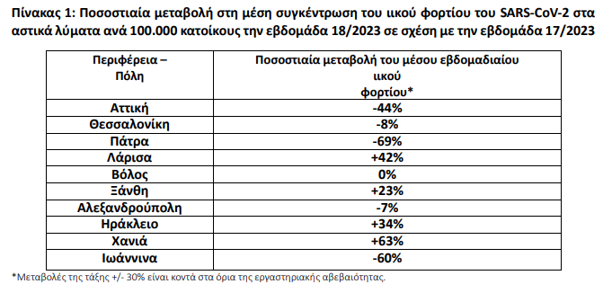 Κορονοιος, Λυματα, ιικο φορτιο, ΕΟΔΥ, Πινακας, περιοχες