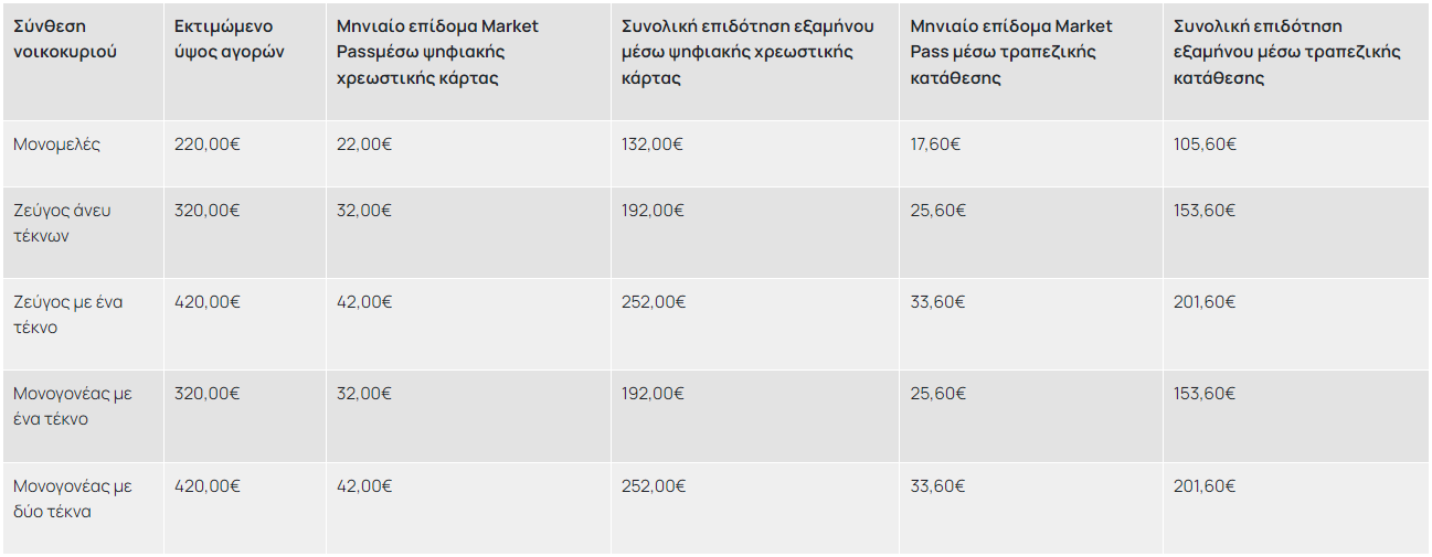 Market passs, υψος, επιδομα, προυποθεσεισ, ποσα χρηματα, αιτηση συμμετοχής gov gr, taxisnet, μαρκετ πασσ