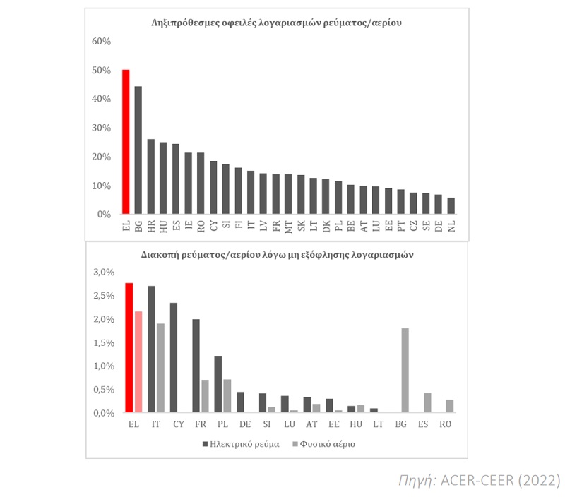 ληξιπροθεσμες οφειλες, ρεύμα, λογαριασμοι