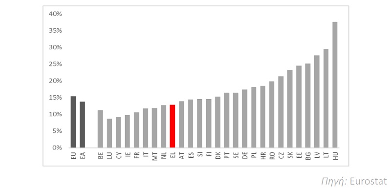 πληθωρισμος τροφιμα, eurostat, ελλαδα