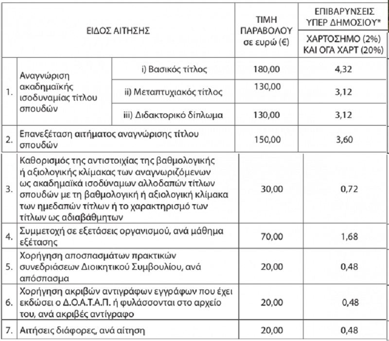 αναγνωριση πτυχίου εξωτερικου, παραβολα, δοαταπ