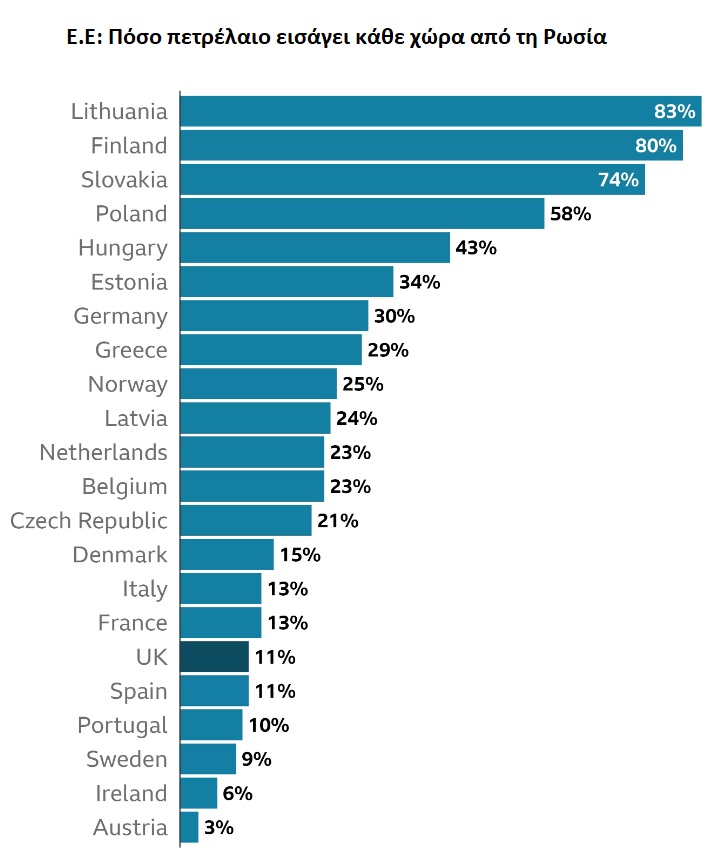 πετρελαίο από Ρωσία, ελλάδα