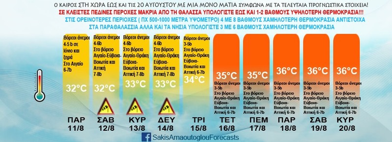 Σακης Αρναουτογλου, Δεκαπενταυγουστος, Καιρος, Θερμοκρασιες