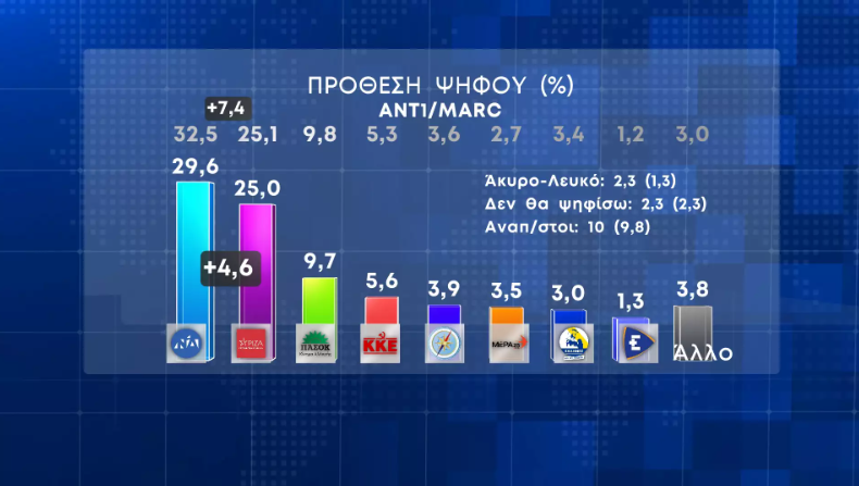 Δημοσκόπηση, Prorata