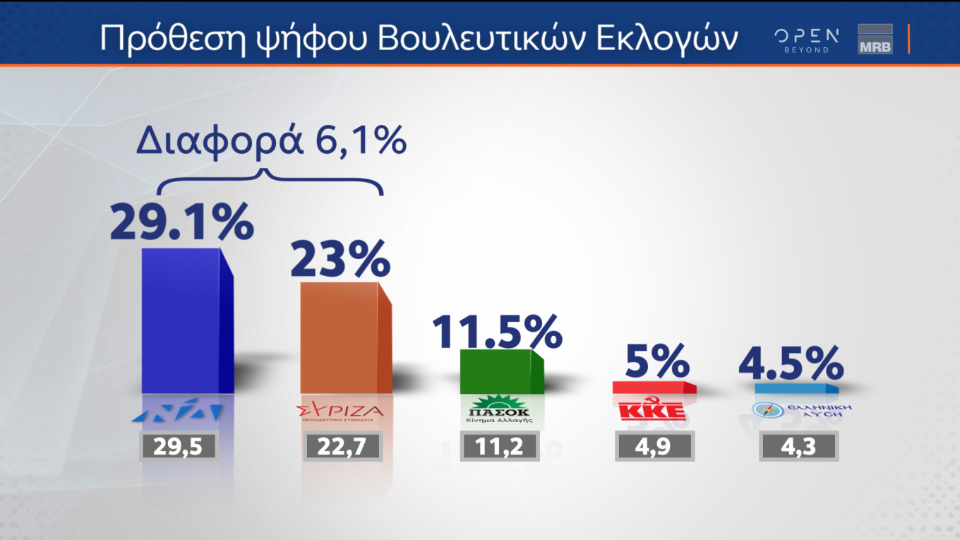 Δημοσκόπηση, Πρόθεση Ψήφου