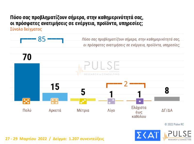 δημοσκόπηση Pulse Σκάι