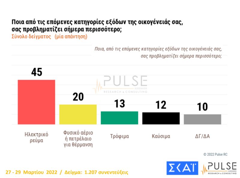 δημσοκόπηση pulse σκάι ακρίβεια